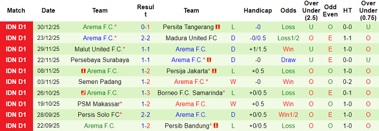 Nhận định, soi kèo Bali United vs Arema, 19h00 ngày 4/1: Khó thắng - Ảnh 2