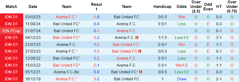 Nhận định, soi kèo Bali United vs Arema, 19h00 ngày 4/1: Khó thắng - Ảnh 3