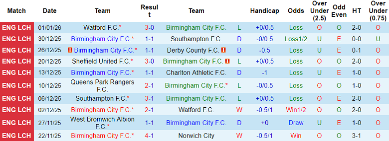 Nhận định, soi kèo Birmingham City vs Coventry, 19h00 ngày 4/1: Thắng trở lại - Ảnh 1