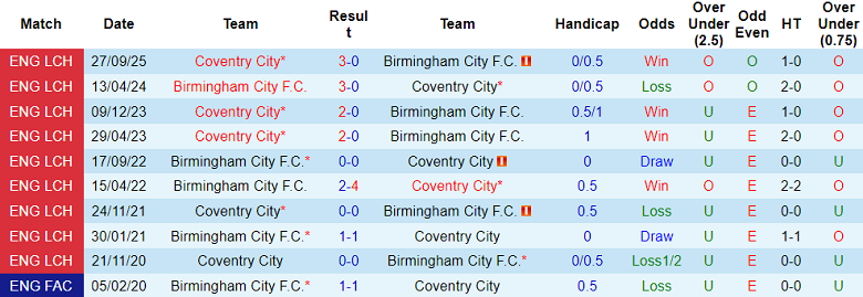 Nhận định, soi kèo Birmingham City vs Coventry, 19h00 ngày 4/1: Thắng trở lại - Ảnh 3