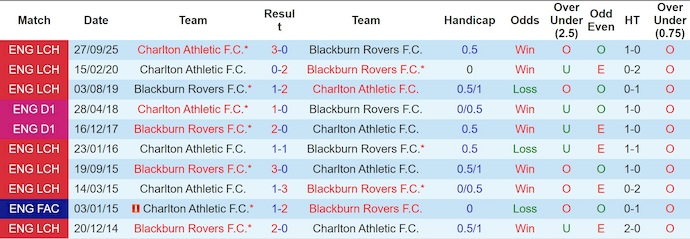 Nhận định, soi kèo Blackburn vs Charlton, 22h00 ngày 4/1: Cơ hội thoát hiểm - Ảnh 4
