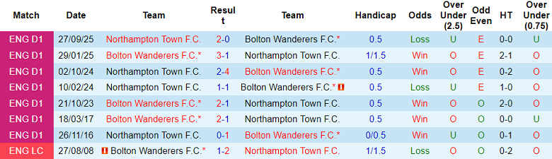 Nhận định, soi kèo Bolton vs Northampton Town, 19h00 ngày 4/1: Khó thắng cách biệt - Ảnh 3
