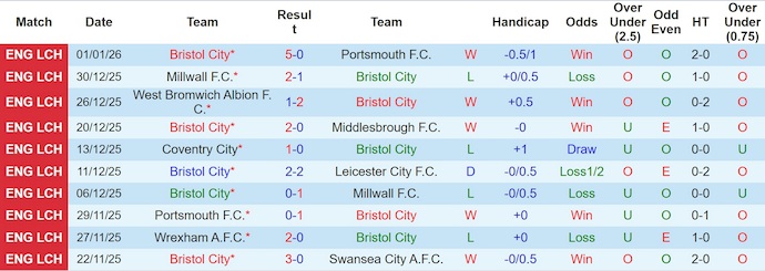 Nhận định, soi kèo Bristol City vs Preston, 22h00 ngày 4/1: Mục tiêu Top 6 - Ảnh 2