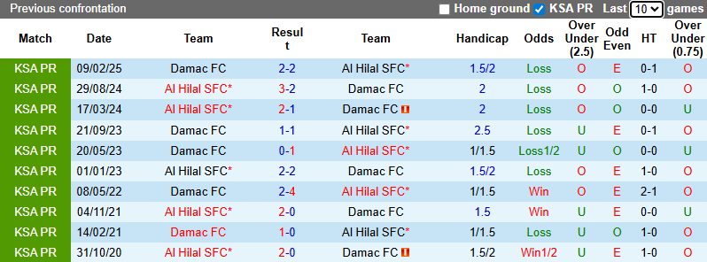 Nhận định, soi kèo Damac vs Al Hilal, 0h30 ngày 5/1: Không thể ngăn cản - Ảnh 4