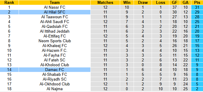 Nhận định, soi kèo Damac vs Al Hilal, 0h30 ngày 5/1: Không thể ngăn cản - Ảnh 5