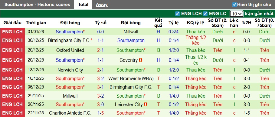 Nhận định, soi kèo Middlesbrough vs Southampton, 22h00 ngày 4/1: Trở lại mạch thắng - Ảnh 3