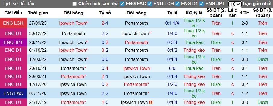 Nhận định, soi kèo Portsmouth vs Ipswich Town, 22h00 ngày 4/1: Ca khúc khải hoàn - Ảnh 2
