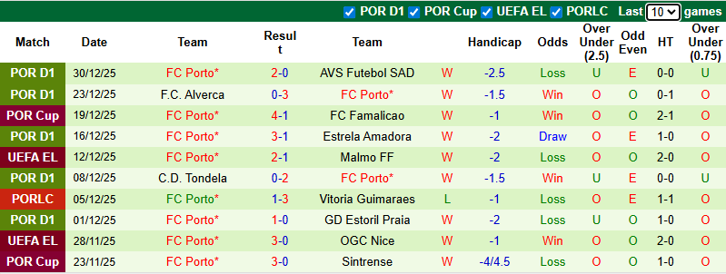 Nhận định, soi kèo Santa Clara vs Porto, 1h00 ngày 5/1: Xây chắc ngôi đầu - Ảnh 3