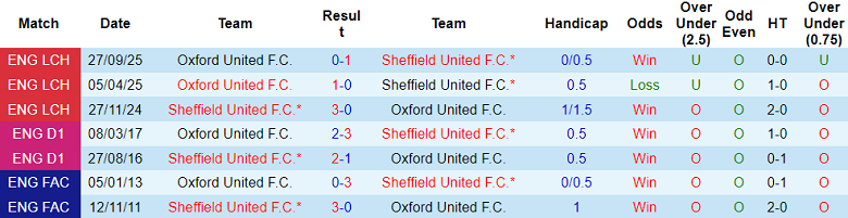 Nhận định, soi kèo Sheffield United vs Oxford United, 19h00 ngày 4/1: Lại thắng - Ảnh 3