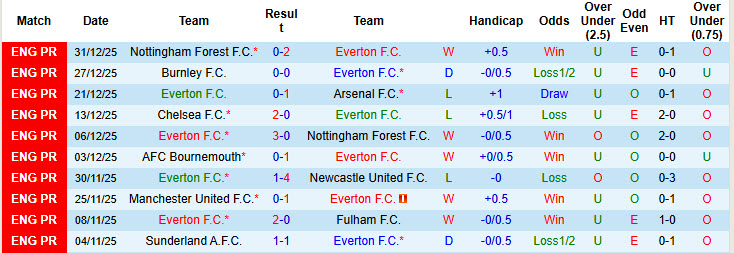 Soi kèo góc Everton vs Brentford, 22h00 ngày 4/1 - Ảnh 1