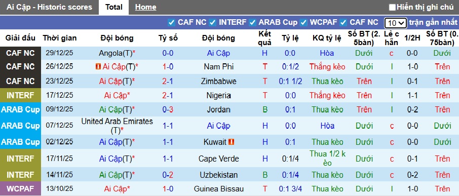 Nhận định, soi kèo Ai Cập vs Benin, 23h00 ngày 5/1: Sức mạnh các Phraoh - Ảnh 3