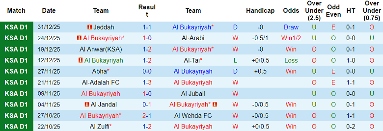 Nhận định, soi kèo Al Bukayriyah vs Al Batin, 19h35 ngày 6/1: Chưa thể thắng - Ảnh 1