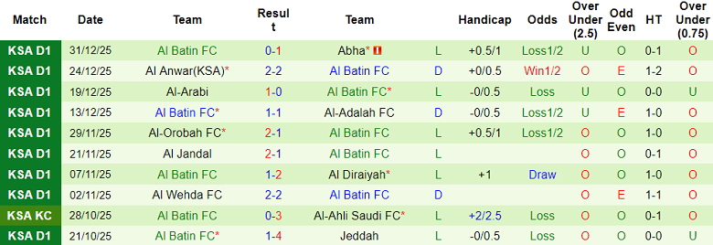 Nhận định, soi kèo Al Bukayriyah vs Al Batin, 19h35 ngày 6/1: Chưa thể thắng - Ảnh 2
