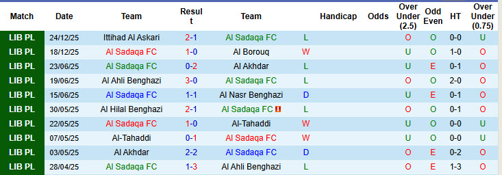 Nhận định, soi kèo Al Sadaqa vs Al Anwar, 20h00 ngày 5/1: Lợi thế sân bãi - Ảnh 1