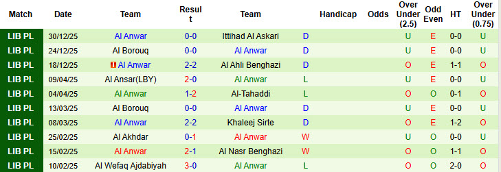 Nhận định, soi kèo Al Sadaqa vs Al Anwar, 20h00 ngày 5/1: Lợi thế sân bãi - Ảnh 2