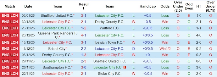 Nhận định, soi kèo Leicester City vs West Brom, 3h00 ngày 6/1: Điểm tựa sân nhà - Ảnh 2