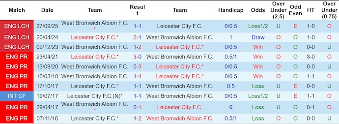 Nhận định, soi kèo Leicester City vs West Brom, 3h00 ngày 6/1: Điểm tựa sân nhà - Ảnh 4