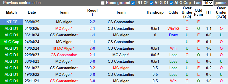 Nhận định, soi kèo MC Alger vs Constantine, 2h00 ngày 6/1: Kịch tính - Ảnh 4