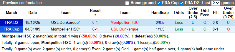 Nhận định, soi kèo Montpellier vs Dunkerque, 2h45 ngày 6/1: Vượt mặt khách - Ảnh 4