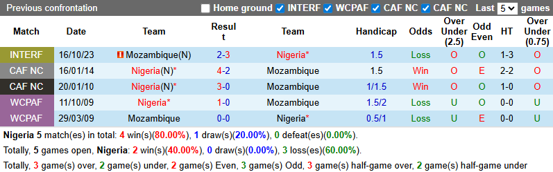 Nhận định, soi kèo Nigeria vs Mozambique, 2h00 ngày 6/1: Đại bàng tung cánh - Ảnh 5