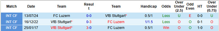 Nhận định, soi kèo Stuttgart vs Luzern, 20h00 ngày 5/1: Sẵn sàng cho đại chiến - Ảnh 4
