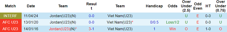Nhận định, soi kèo U23 Việt Nam vs U23 Jordan, 18h30 ngày 6/1: Chia điểm? - Ảnh 3