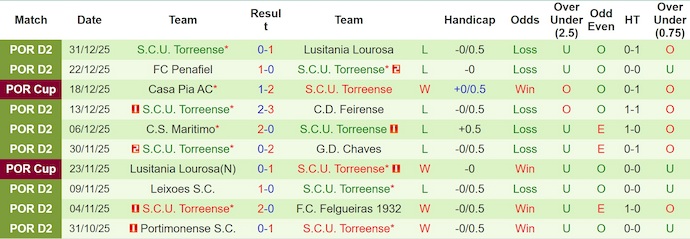 Nhận định, soi kèo Vizela vs Torreense, 3h15 ngày 6/1: Dễ hòa - Ảnh 3