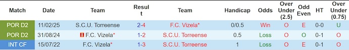 Nhận định, soi kèo Vizela vs Torreense, 3h15 ngày 6/1: Dễ hòa - Ảnh 4