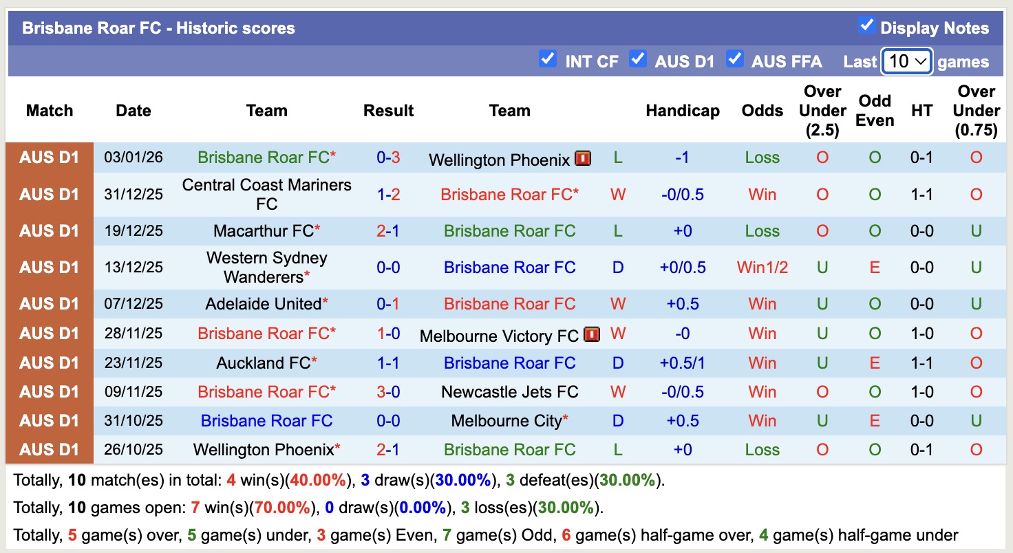 Soi kèo phạt góc Melbourne City vs Brisbane Roar, 15h00 ngày 6/1 - Ảnh 3