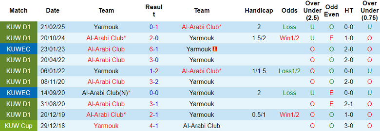 Nhận định, soi kèo Al Arabi vs Yarmouk, 20h10 ngày 7/1: Lại thắng - Ảnh 3