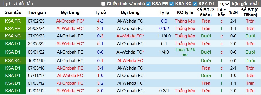 Nhận định, soi kèo Al Wahda vs Baniyas Club, 22h45 ngày 6/1: Khách không cửa bật - Ảnh 2