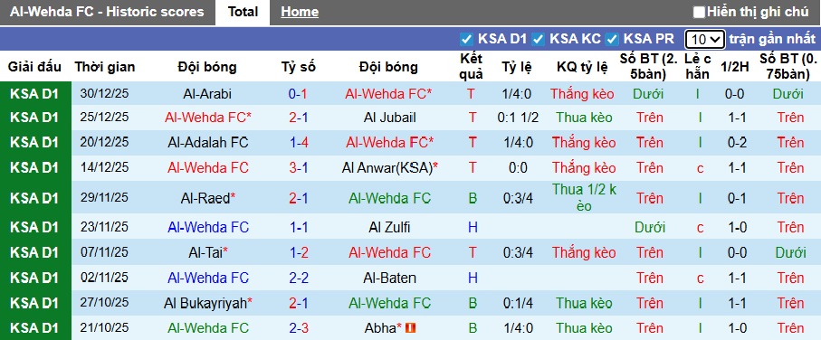 Nhận định, soi kèo Al Wehda vs Al-Orobah, 22h35 ngày 6/1: Ca khúc khải hoàn - Ảnh 4