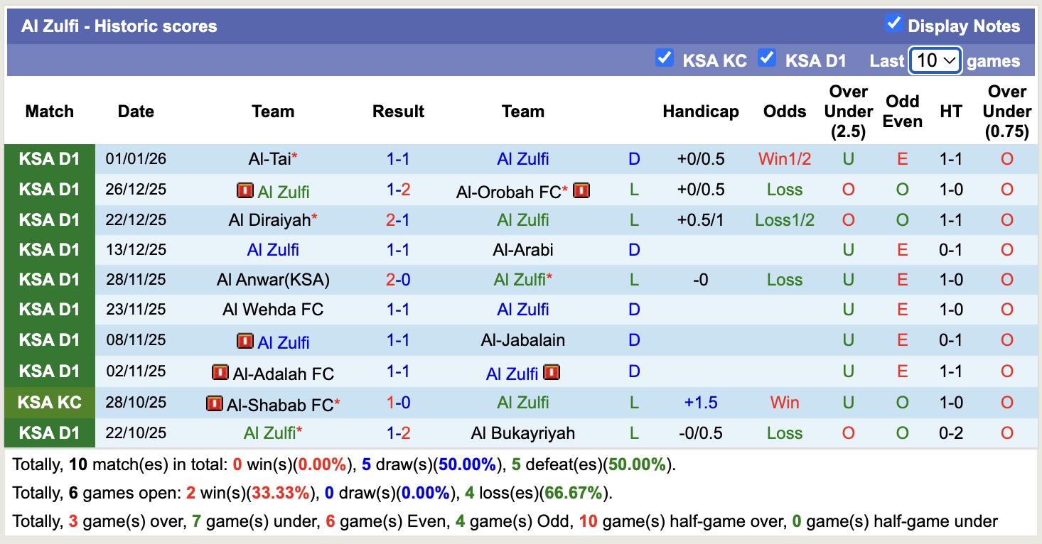 Nhận định, soi kèo Al Zulfi vs Jeddah, 19h30 ngày 7/1: Thêm một lần đau - Ảnh 1