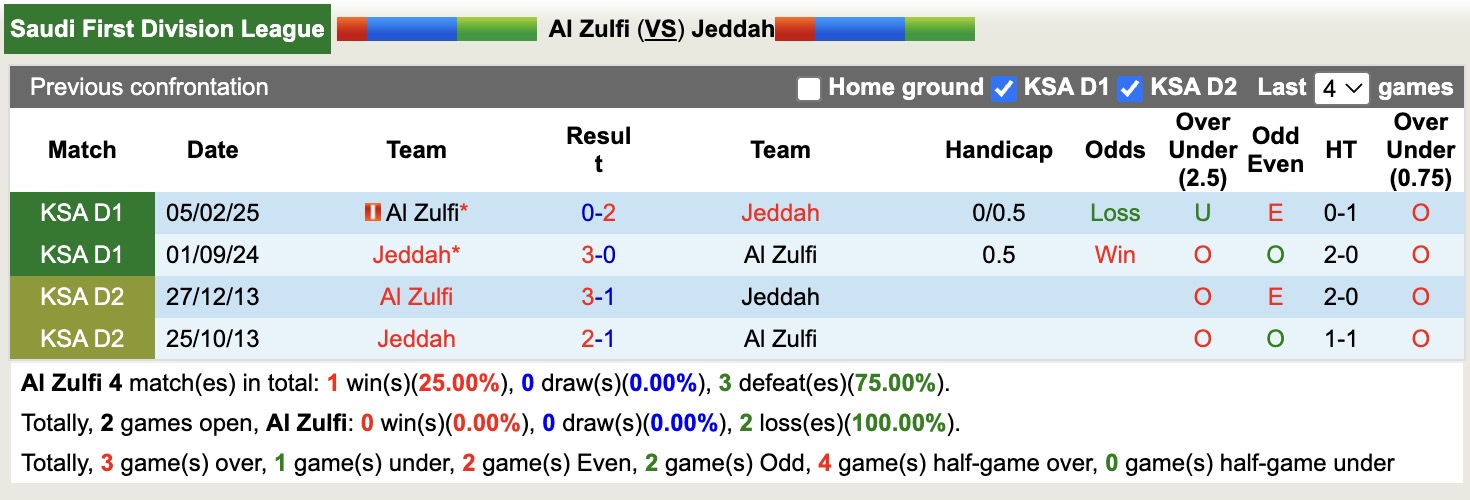 Nhận định, soi kèo Al Zulfi vs Jeddah, 19h30 ngày 7/1: Thêm một lần đau - Ảnh 3