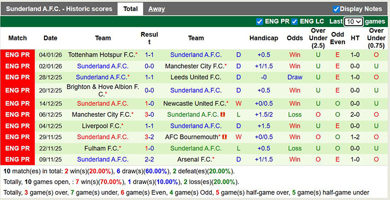 Nhận định, soi kèo Brentford vs Sunderland, 2h30 ngày 8/1: Tưng bừng - Ảnh 3