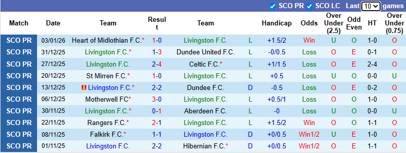 Nhận định, soi kèo Livingston vs St Mirren, 2h45 ngày 7/1: Chung kết ngược - Ảnh 2