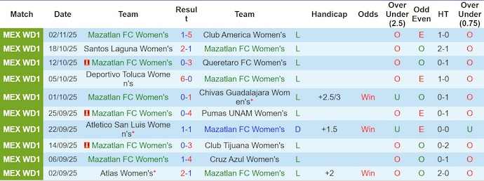Nhận định, soi kèo Nữ Mazatlan vs Nữ Juarez, 10h06 ngày 7/1: Thắng là đủ - Ảnh 2