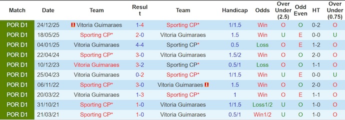 Nhận định, soi kèo Sporting CP vs Vitoria Guimaraes, 3h00 ngày 7/1: Khó có bất ngờ - Ảnh 4