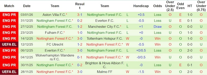 Nhận định, soi kèo West Ham vs Nottingham, 3h00 ngày 7/1: Cuộc chiến sinh tồn - Ảnh 3