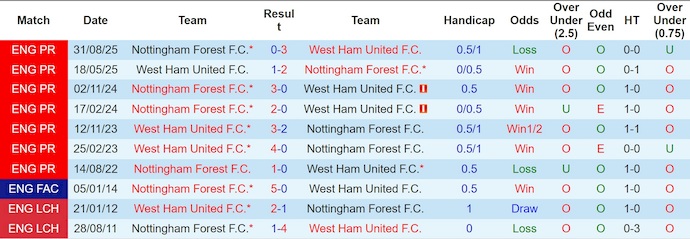 Nhận định, soi kèo West Ham vs Nottingham, 3h00 ngày 7/1: Cuộc chiến sinh tồn - Ảnh 4