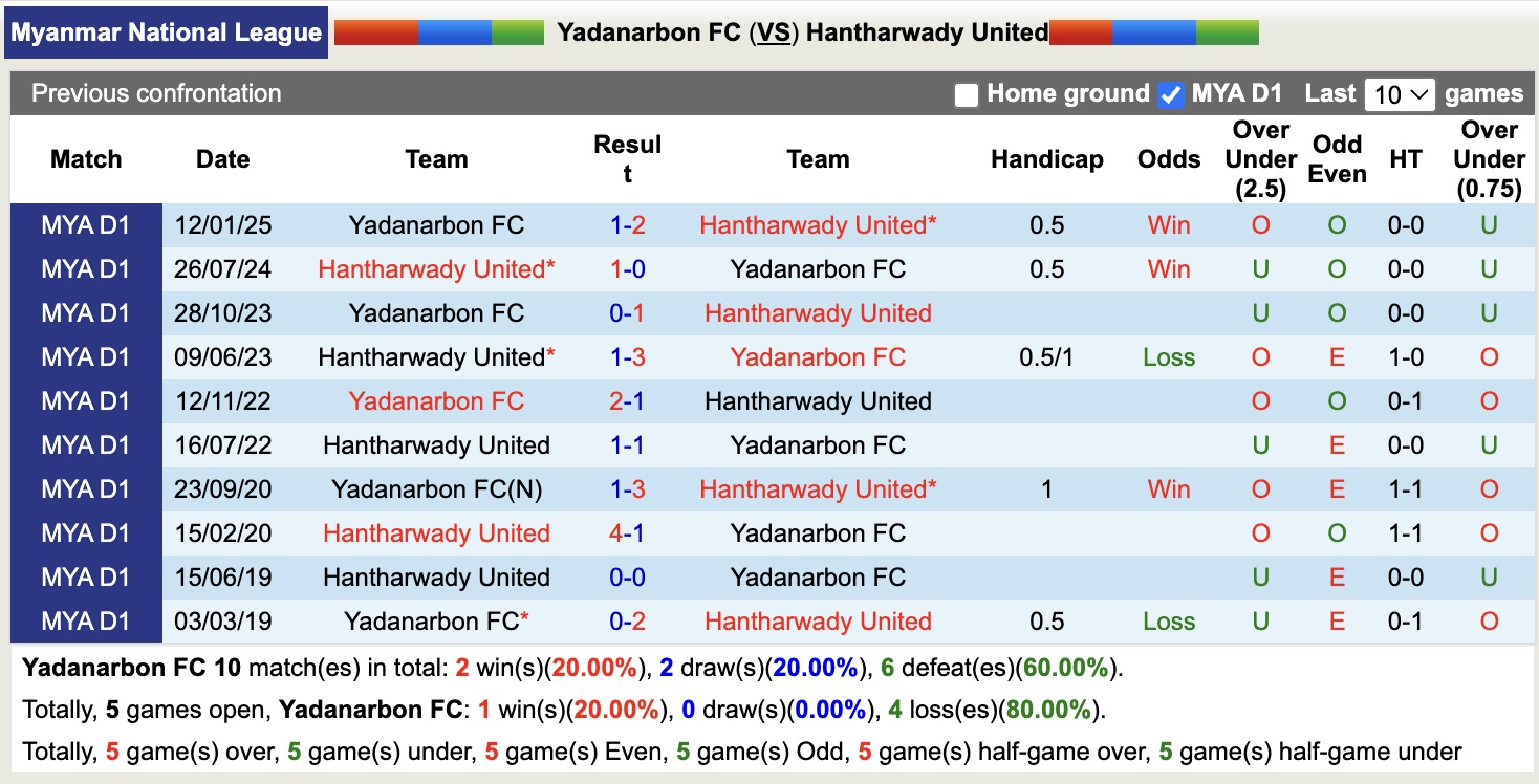 Nhận định, soi kèo Yadanarbon vs Hantharwady United, 16h30 ngày 7/1: Xa nhà kém vui - Ảnh 3