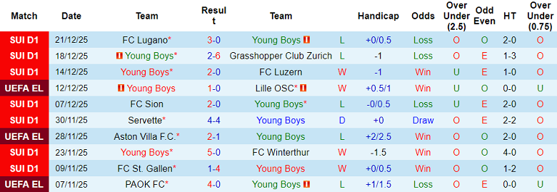 Nhận định, soi kèo Young Boys vs Dinamo Bucuresti, 21h00 ngày 7/1: Bất ngờ? - Ảnh 1