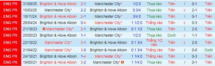 Siêu máy tính dự đoán Man City vs Brighton, 02h30 ngày 8/1 - Ảnh 4
