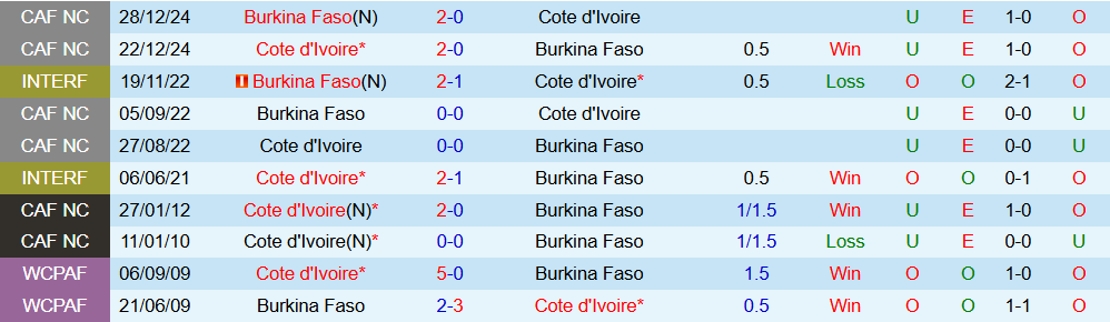 Soi kèo góc Bờ Biển Ngà vs Burkina Faso, 02h00 ngày 07/01 - Ảnh 3