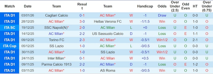 Nhận định, soi kèo AC Milan vs Genoa, 2h45 ngày 9/1: Nối tiếp mạch thắng - Ảnh 2