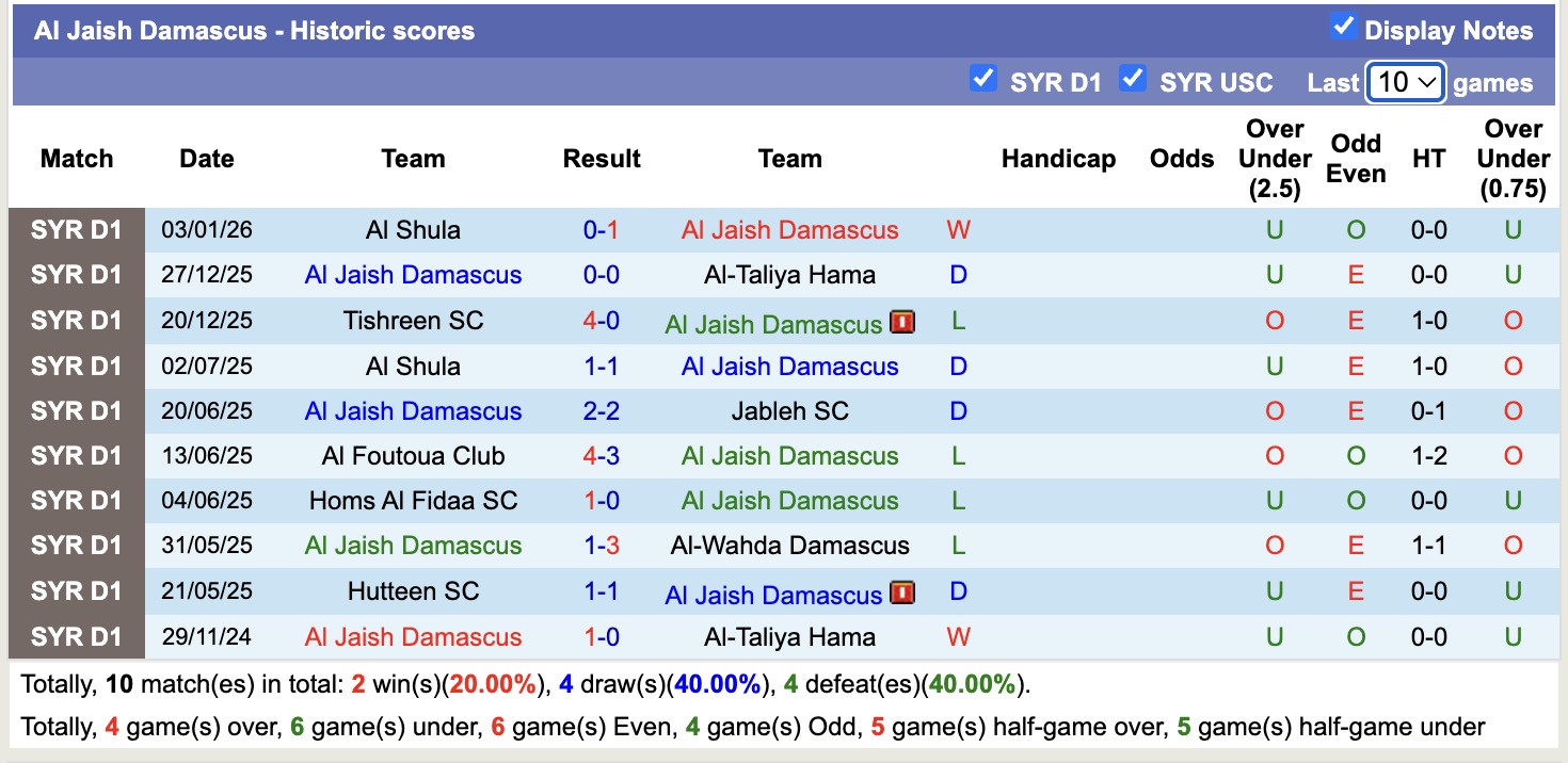 Nhận định, soi kèo Al Jaish Damascus vs Al Shorta Damascus, 18h00 ngày 8/1: Tin vào Al Jaish Damascus - Ảnh 1