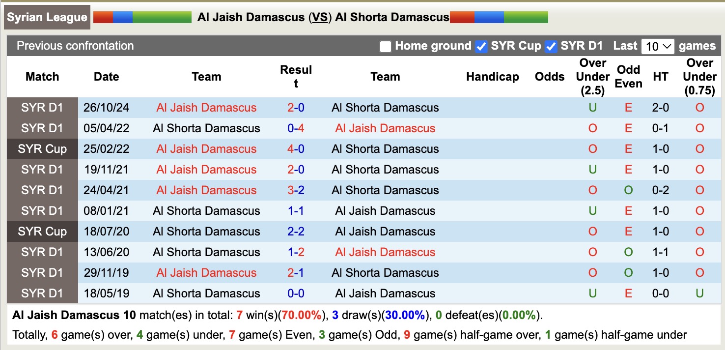 Nhận định, soi kèo Al Jaish Damascus vs Al Shorta Damascus, 18h00 ngày 8/1: Tin vào Al Jaish Damascus - Ảnh 3