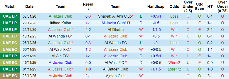 Nhận định, soi kèo Al Jazira vs Ajman Club, 20h00 ngày 8/1: Đối thủ yêu thích - Ảnh 1