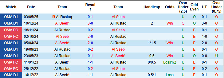 Nhận định, soi kèo Al Seeb vs Al Rustaq, 22h55 ngày 7/1: Tiếp tục bay cao - Ảnh 4