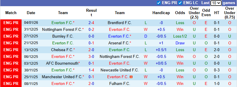 Nhận định, soi kèo Everton vs Wolves, 2h30 ngày 8/1: Bầy sói hồi sinh - Ảnh 2
